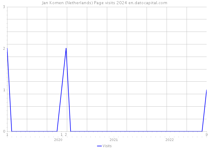 Jan Komen (Netherlands) Page visits 2024 