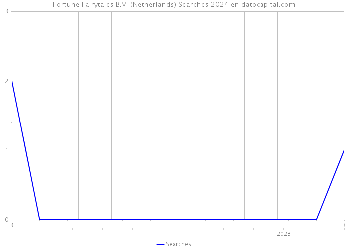 Fortune Fairytales B.V. (Netherlands) Searches 2024 
