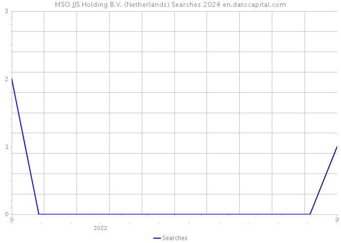 MSO JJS Holding B.V. (Netherlands) Searches 2024 