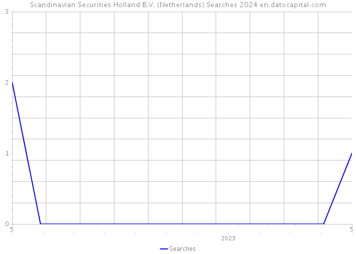 Scandinavian Securities Holland B.V. (Netherlands) Searches 2024 
