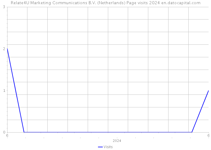 Relate4U Marketing Communications B.V. (Netherlands) Page visits 2024 