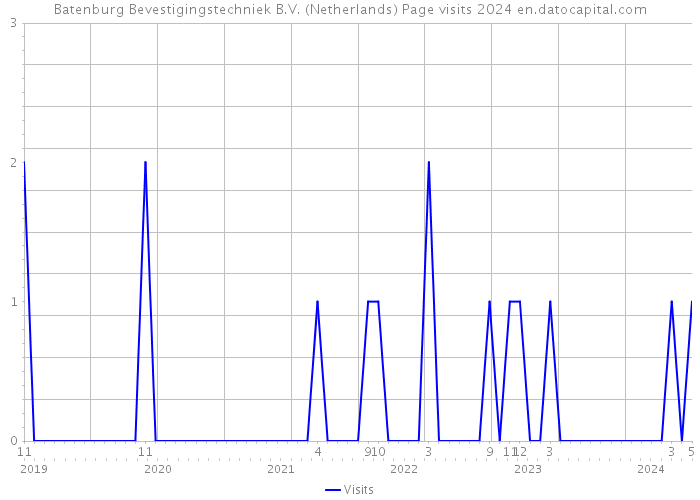 Batenburg Bevestigingstechniek B.V. (Netherlands) Page visits 2024 