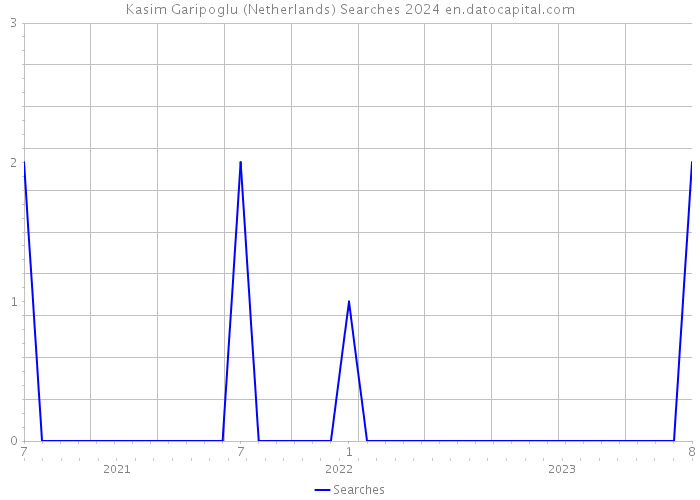 Kasim Garipoglu (Netherlands) Searches 2024 
