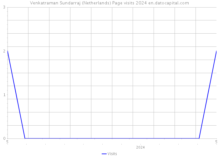 Venkatraman Sundarraj (Netherlands) Page visits 2024 