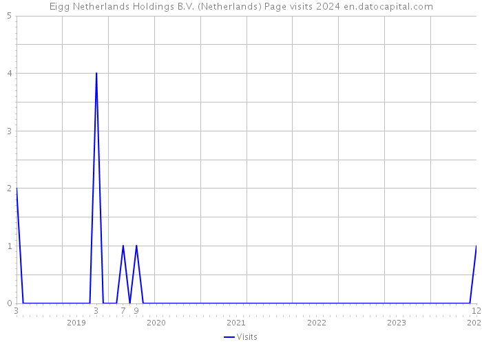 Eigg Netherlands Holdings B.V. (Netherlands) Page visits 2024 
