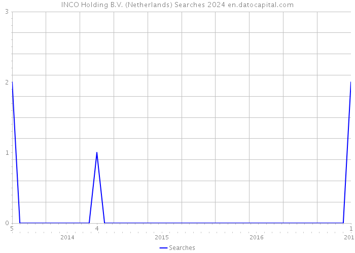 INCO Holding B.V. (Netherlands) Searches 2024 