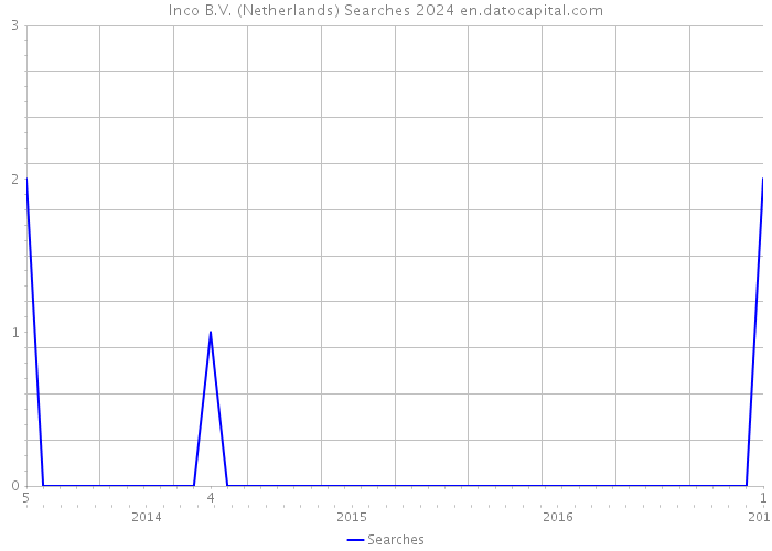 Inco B.V. (Netherlands) Searches 2024 