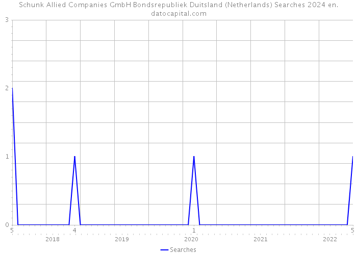 Schunk Allied Companies GmbH Bondsrepubliek Duitsland (Netherlands) Searches 2024 