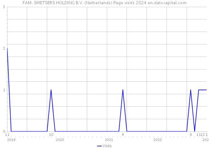 FAM. SMETSERS HOLDING B.V. (Netherlands) Page visits 2024 