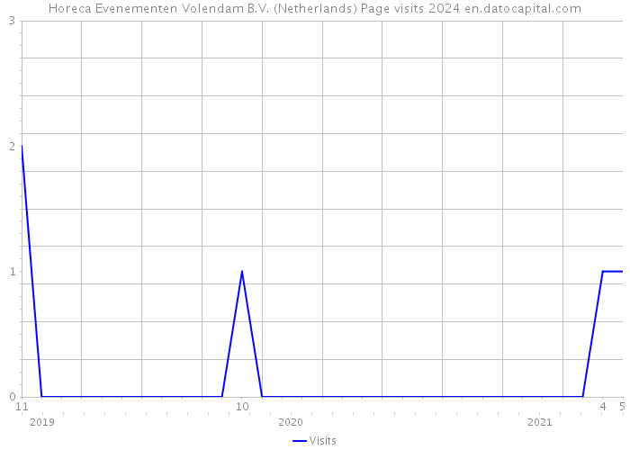 Horeca Evenementen Volendam B.V. (Netherlands) Page visits 2024 