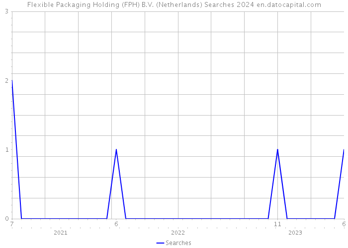 Flexible Packaging Holding (FPH) B.V. (Netherlands) Searches 2024 