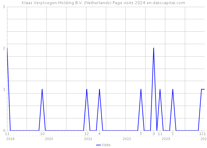 Klaas Verploegen Holding B.V. (Netherlands) Page visits 2024 