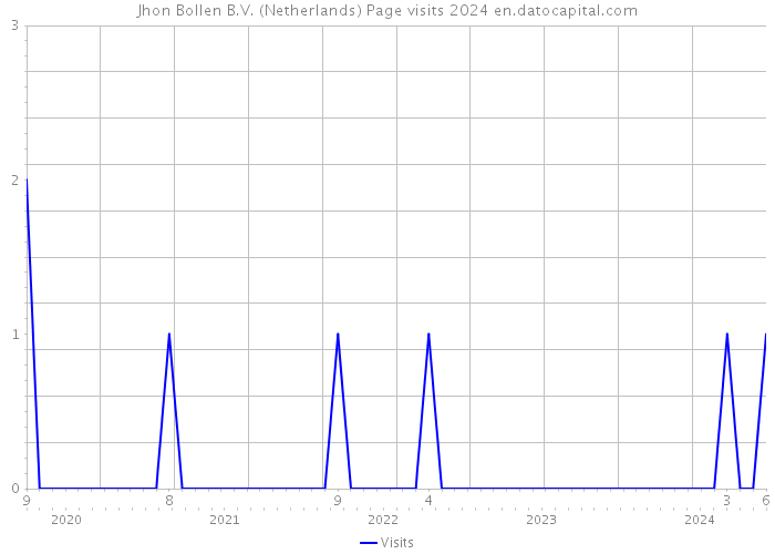 Jhon Bollen B.V. (Netherlands) Page visits 2024 