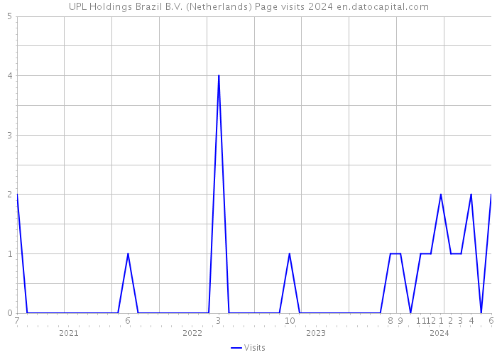 UPL Holdings Brazil B.V. (Netherlands) Page visits 2024 