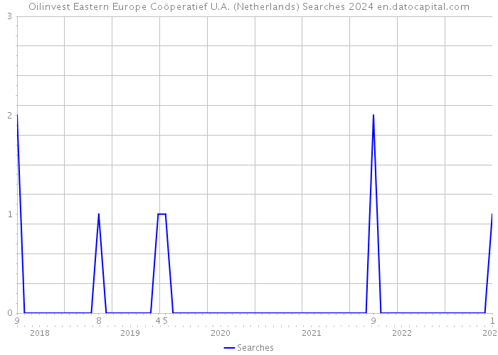 Oilinvest Eastern Europe Coöperatief U.A. (Netherlands) Searches 2024 