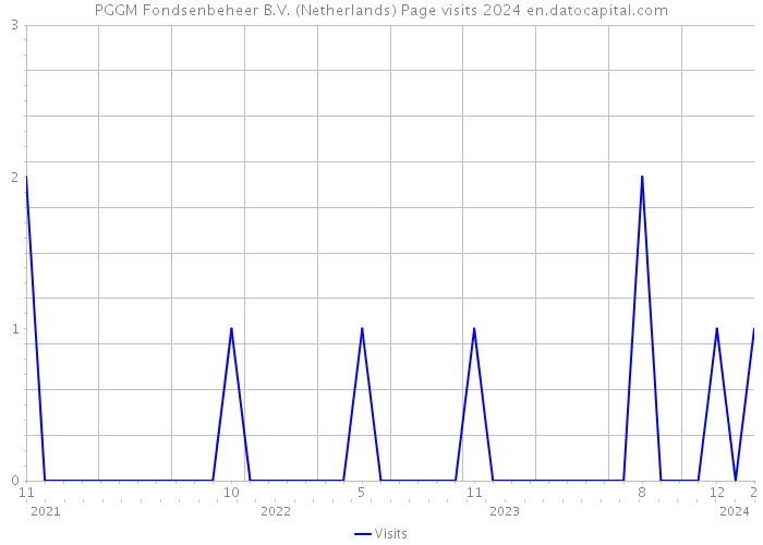 PGGM Fondsenbeheer B.V. (Netherlands) Page visits 2024 