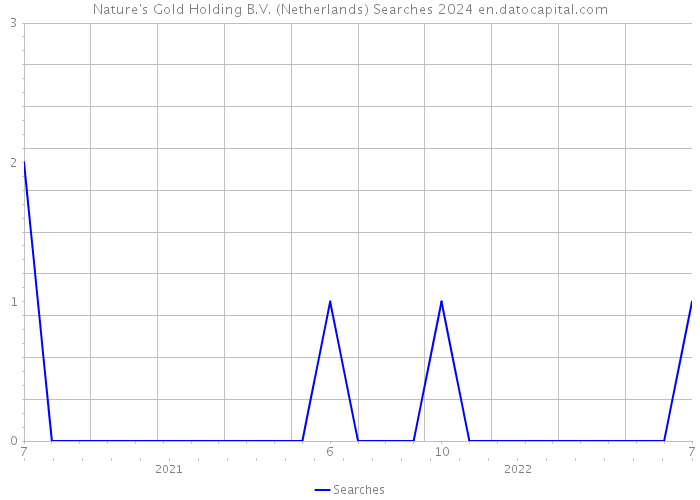 Nature's Gold Holding B.V. (Netherlands) Searches 2024 