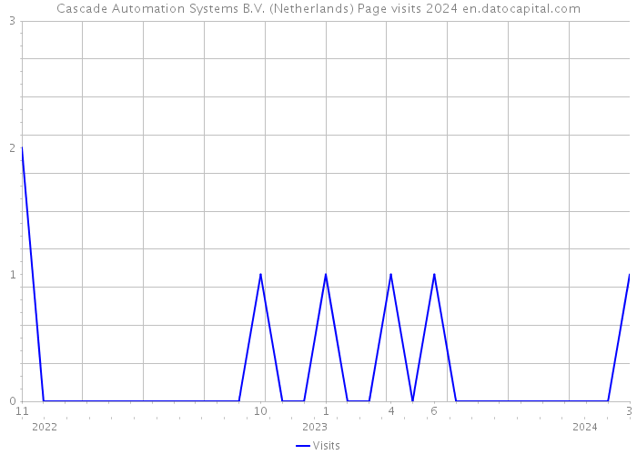 Cascade Automation Systems B.V. (Netherlands) Page visits 2024 
