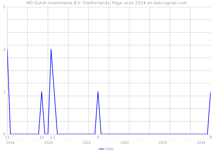 MD Dutch Investments B.V. (Netherlands) Page visits 2024 