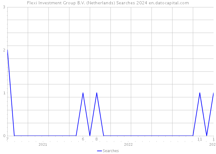 Flexi Investment Group B.V. (Netherlands) Searches 2024 