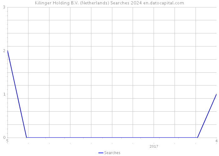Kilinger Holding B.V. (Netherlands) Searches 2024 