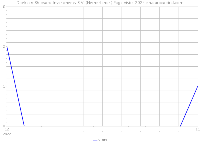 Doeksen Shipyard Investments B.V. (Netherlands) Page visits 2024 
