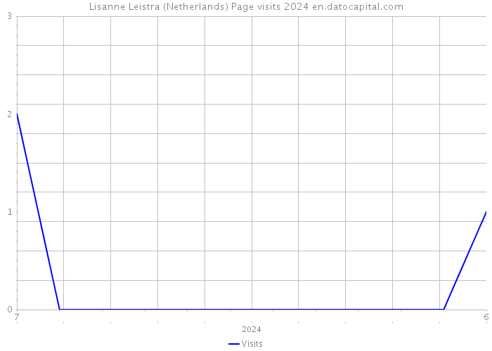 Lisanne Leistra (Netherlands) Page visits 2024 