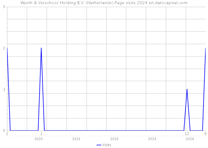 Wurth & Verschoor Holding B.V. (Netherlands) Page visits 2024 