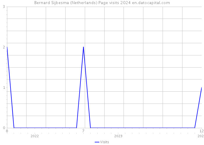Bernard Sijbesma (Netherlands) Page visits 2024 