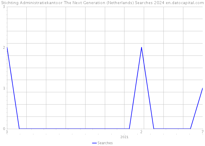 Stichting Administratiekantoor The Next Generation (Netherlands) Searches 2024 