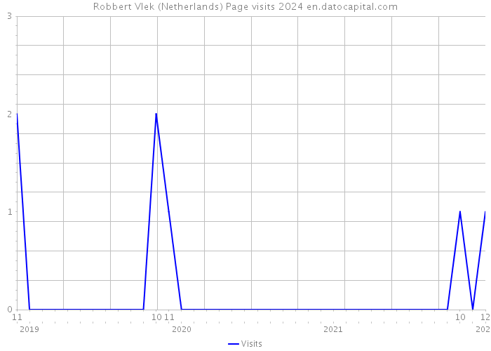 Robbert Vlek (Netherlands) Page visits 2024 