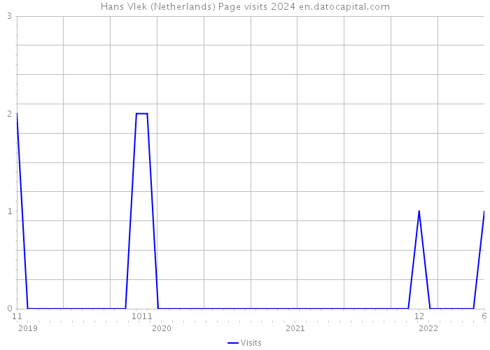 Hans Vlek (Netherlands) Page visits 2024 
