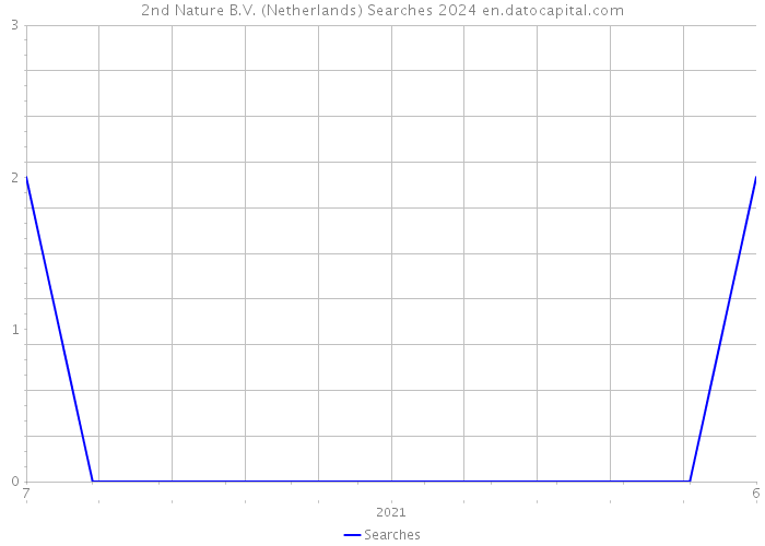2nd Nature B.V. (Netherlands) Searches 2024 