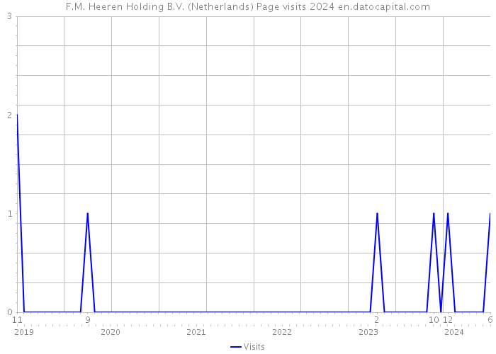 F.M. Heeren Holding B.V. (Netherlands) Page visits 2024 