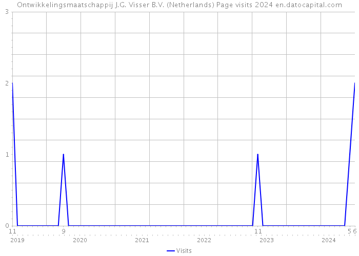 Ontwikkelingsmaatschappij J.G. Visser B.V. (Netherlands) Page visits 2024 