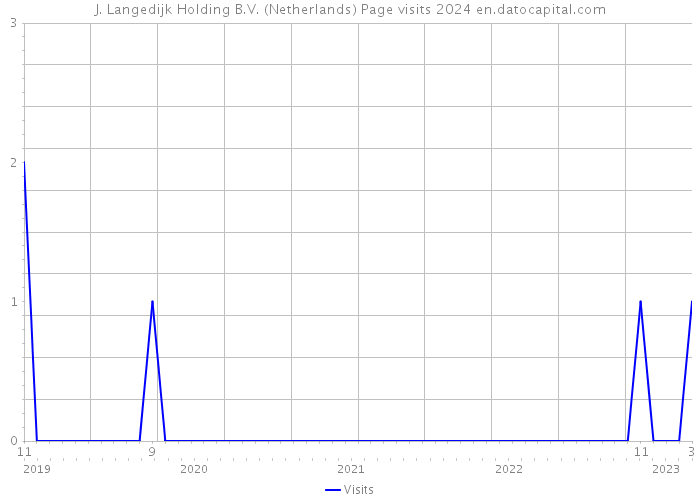 J. Langedijk Holding B.V. (Netherlands) Page visits 2024 
