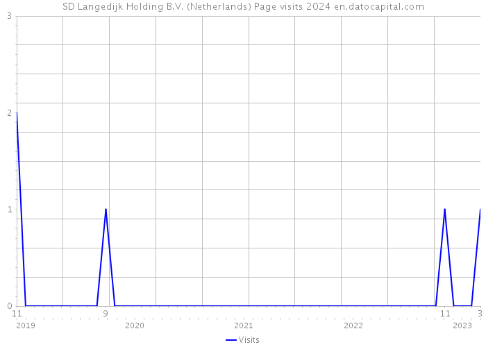 SD Langedijk Holding B.V. (Netherlands) Page visits 2024 