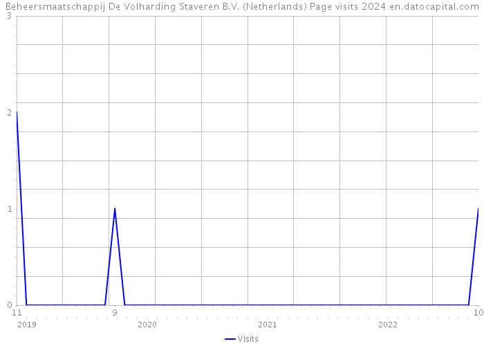 Beheersmaatschappij De Volharding Staveren B.V. (Netherlands) Page visits 2024 