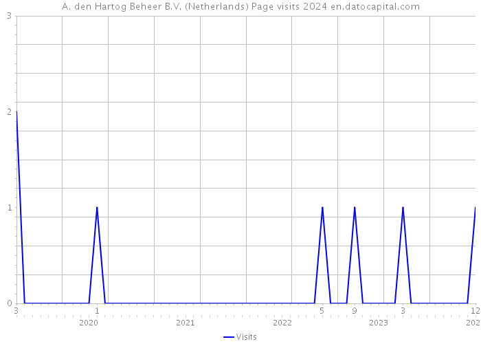 A. den Hartog Beheer B.V. (Netherlands) Page visits 2024 