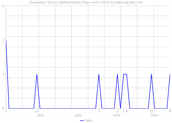 Durandus Vonck (Netherlands) Page visits 2024 