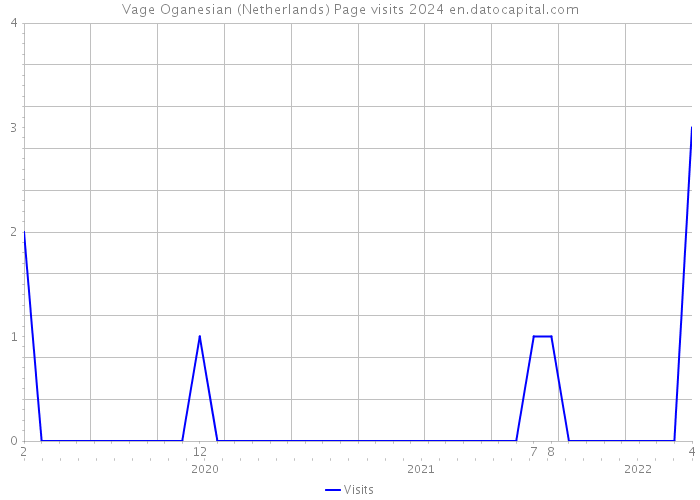 Vage Oganesian (Netherlands) Page visits 2024 