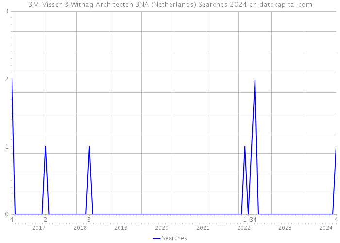 B.V. Visser & Withag Architecten BNA (Netherlands) Searches 2024 