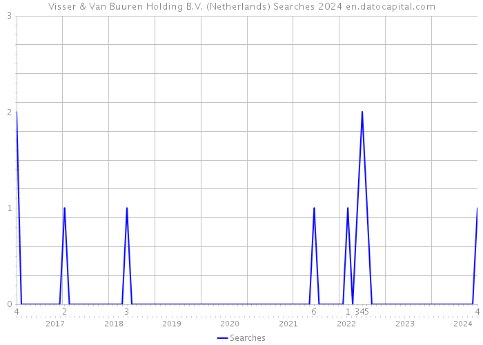 Visser & Van Buuren Holding B.V. (Netherlands) Searches 2024 