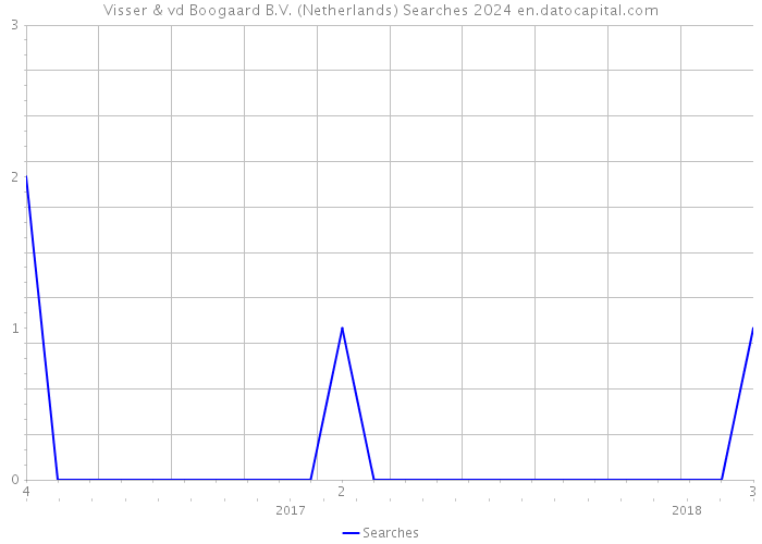Visser & vd Boogaard B.V. (Netherlands) Searches 2024 