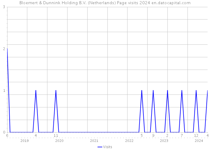 Bloemert & Dunnink Holding B.V. (Netherlands) Page visits 2024 