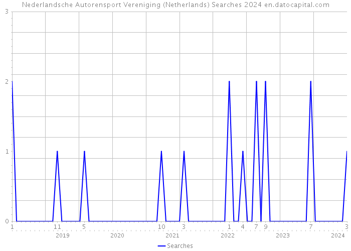 Nederlandsche Autorensport Vereniging (Netherlands) Searches 2024 