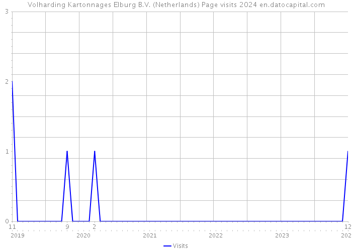 Volharding Kartonnages Elburg B.V. (Netherlands) Page visits 2024 