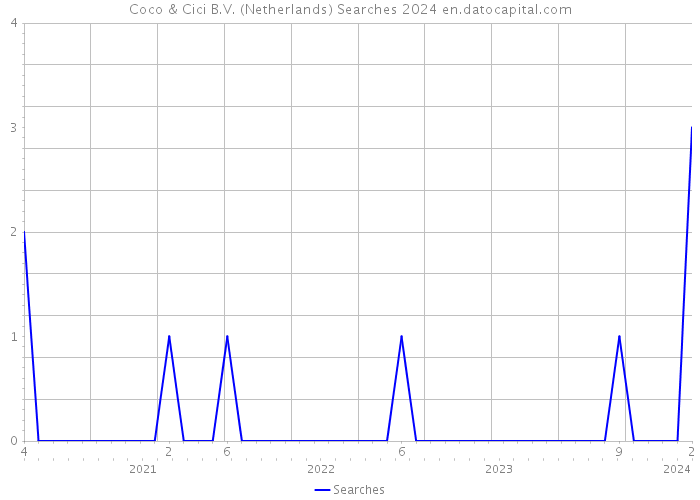 Coco & Cici B.V. (Netherlands) Searches 2024 
