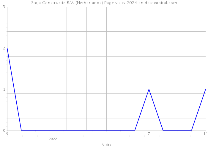 Staja Constructie B.V. (Netherlands) Page visits 2024 