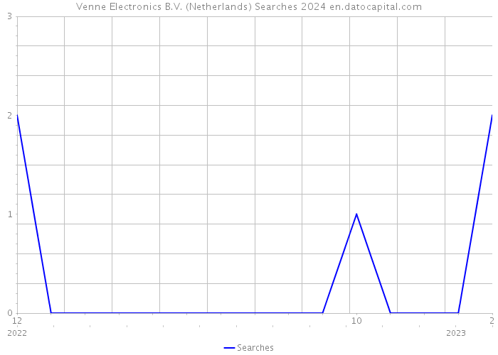Venne Electronics B.V. (Netherlands) Searches 2024 